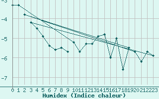 Courbe de l'humidex pour Sletterhage 