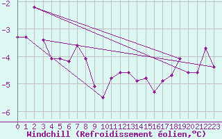 Courbe du refroidissement olien pour Sulejow