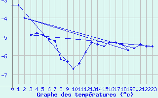 Courbe de tempratures pour Robiei