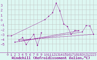 Courbe du refroidissement olien pour Obergurgl