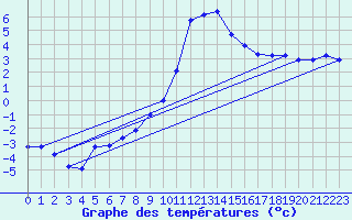 Courbe de tempratures pour Grardmer (88)
