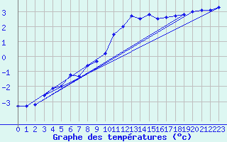 Courbe de tempratures pour Nyon-Changins (Sw)