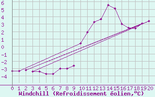 Courbe du refroidissement olien pour Saint-Martin-du-Bec (76)
