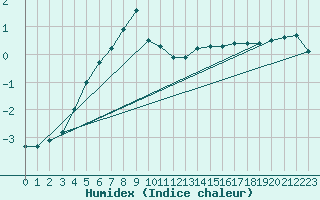 Courbe de l'humidex pour Joutseno Konnunsuo