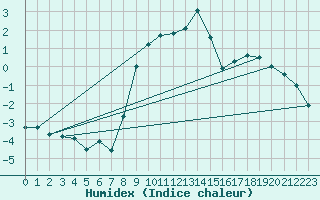 Courbe de l'humidex pour Murska Sobota