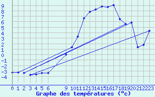 Courbe de tempratures pour Bonnecombe - Les Salces (48)