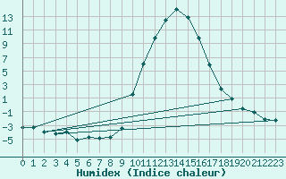 Courbe de l'humidex pour Ilanz