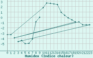 Courbe de l'humidex pour Kalwang