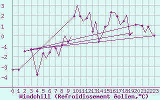 Courbe du refroidissement olien pour Bergen / Flesland