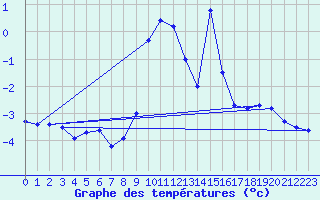 Courbe de tempratures pour Semmering Pass