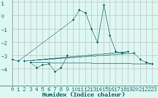 Courbe de l'humidex pour Semmering Pass