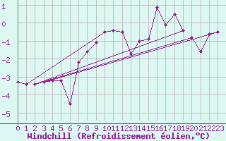 Courbe du refroidissement olien pour Gubbhoegen
