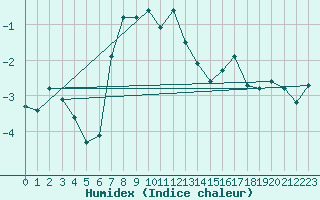 Courbe de l'humidex pour Warth