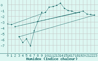 Courbe de l'humidex pour Trondheim Voll