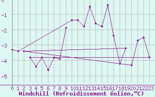 Courbe du refroidissement olien pour Vilsandi