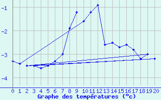 Courbe de tempratures pour Brunnenkogel/Oetztaler Alpen