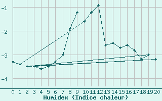 Courbe de l'humidex pour Brunnenkogel/Oetztaler Alpen