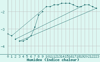 Courbe de l'humidex pour Virolahti Koivuniemi