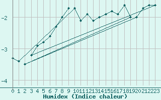 Courbe de l'humidex pour Torpup A