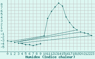 Courbe de l'humidex pour Bourg-Saint-Maurice (73)