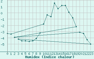 Courbe de l'humidex pour Zermatt