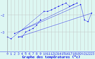 Courbe de tempratures pour Bo I Vesteralen