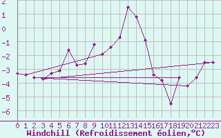 Courbe du refroidissement olien pour Ried Im Innkreis