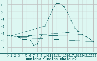 Courbe de l'humidex pour Neuruppin