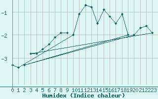 Courbe de l'humidex pour Pitztaler Gletscher