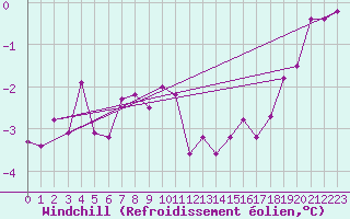 Courbe du refroidissement olien pour Bealach Na Ba No2
