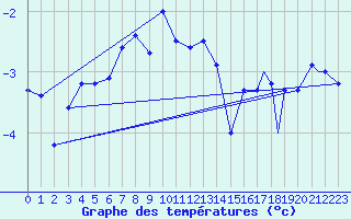 Courbe de tempratures pour Honningsvag / Valan