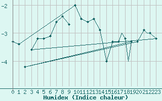 Courbe de l'humidex pour Honningsvag / Valan