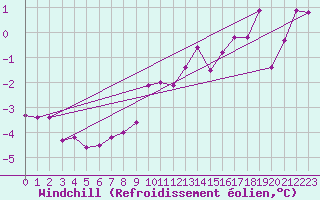Courbe du refroidissement olien pour Skriveri