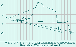 Courbe de l'humidex pour Melsom