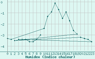 Courbe de l'humidex pour Carlsfeld