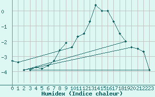 Courbe de l'humidex pour Oron (Sw)