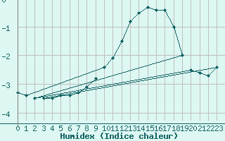 Courbe de l'humidex pour Harburg