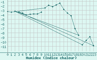 Courbe de l'humidex pour Brezoi