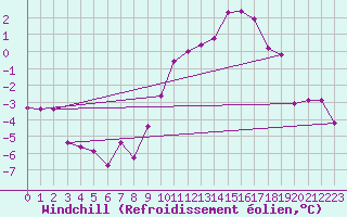 Courbe du refroidissement olien pour Charleroi (Be)