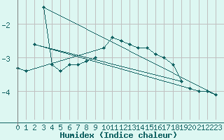 Courbe de l'humidex pour Kahler Asten