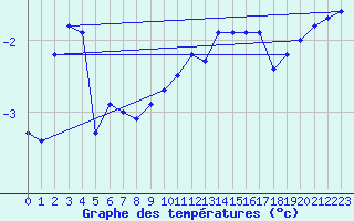 Courbe de tempratures pour Wien-Donaufeld
