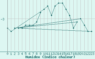 Courbe de l'humidex pour Kekesteto