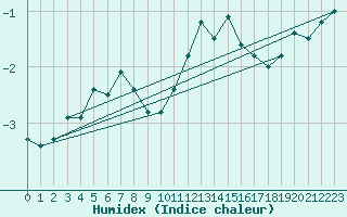 Courbe de l'humidex pour Cairnwell