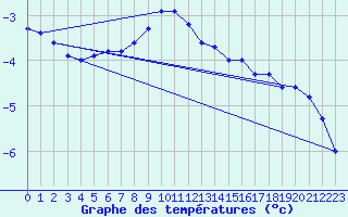 Courbe de tempratures pour Saint Andrae I. L.