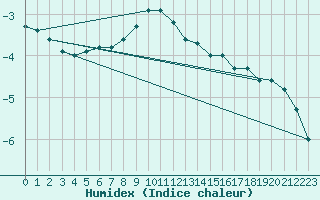 Courbe de l'humidex pour Saint Andrae I. L.