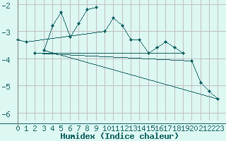 Courbe de l'humidex pour Somna-Kvaloyfjellet