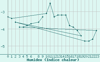 Courbe de l'humidex pour Vf. Omu