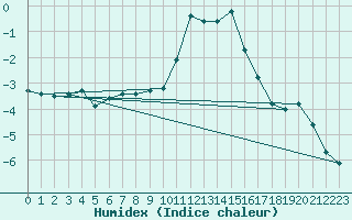 Courbe de l'humidex pour Fribourg (All)