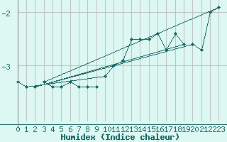 Courbe de l'humidex pour Braunlage