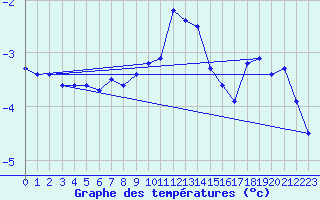 Courbe de tempratures pour Sniezka